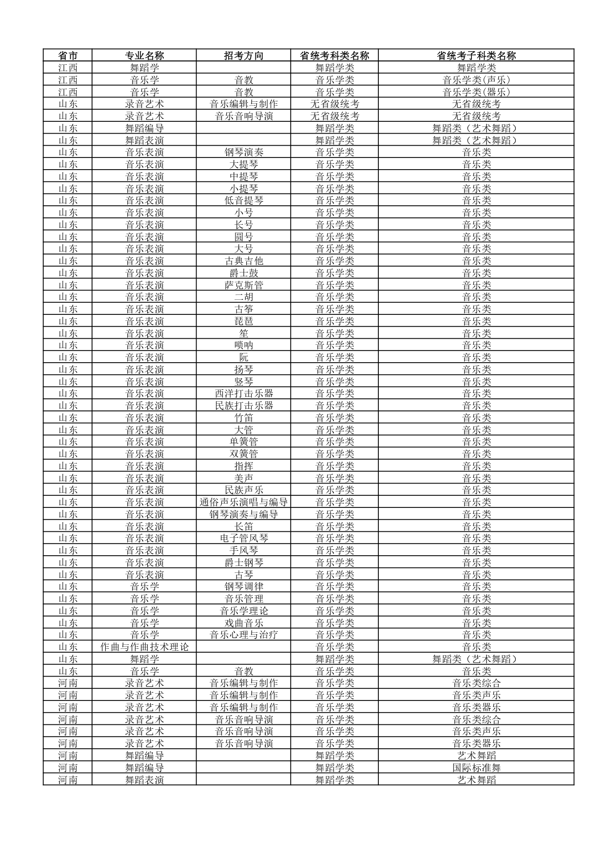 武汉音乐学院2022年普通本科招生专业和各省统考子科类对照表