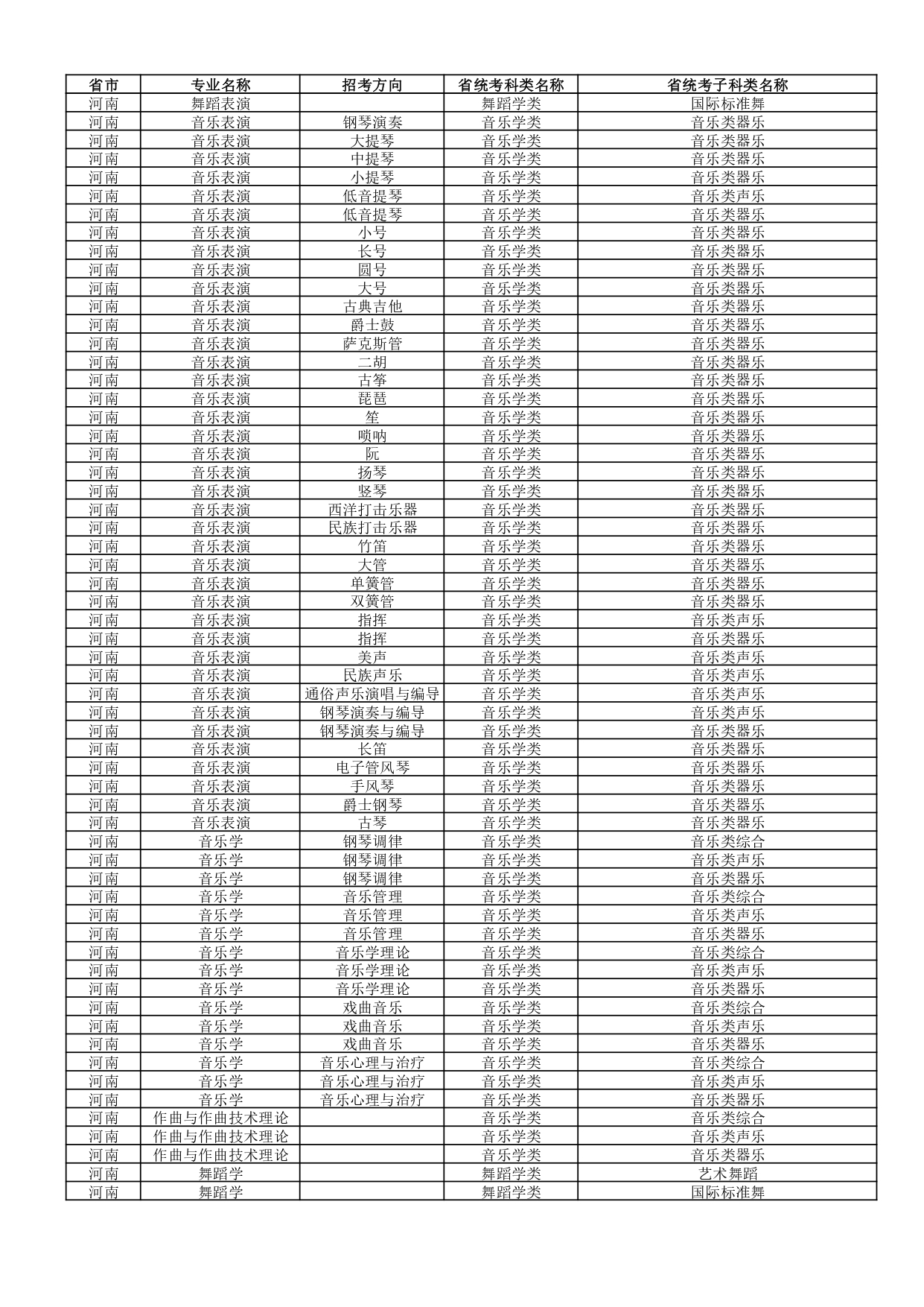 武汉音乐学院2022年普通本科招生专业和各省统考子科类对照表