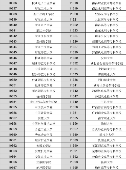 2022年各大学院校代码是多少