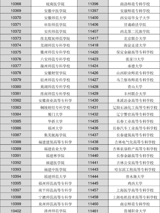 2022年各大学院校代码是多少