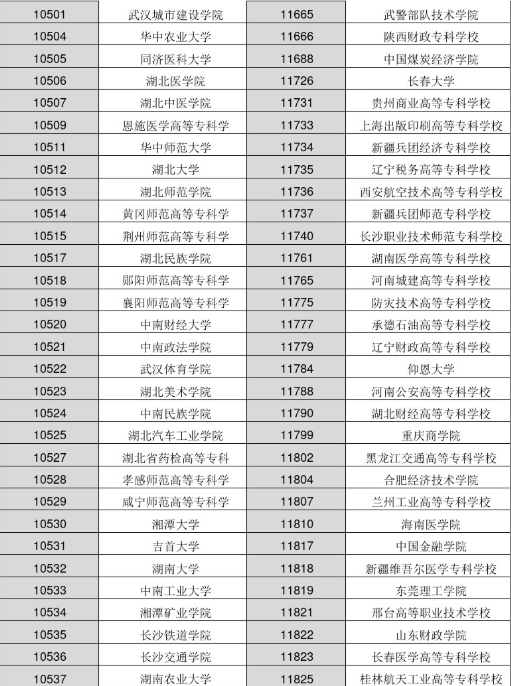 2022年各大学院校代码是多少