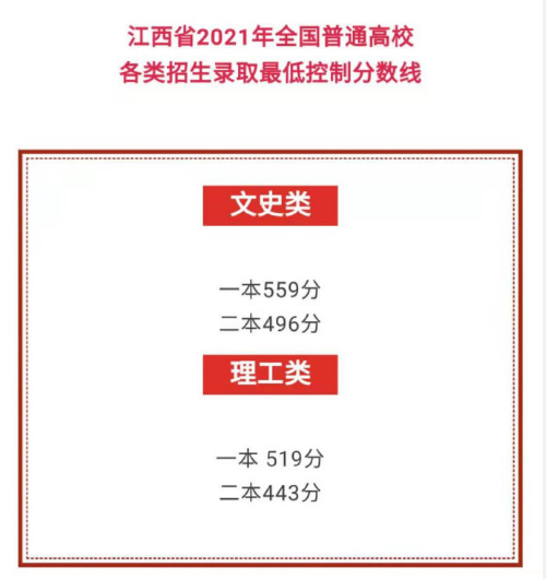 江西2022年高考分数线什么时候出 高考分数线预测