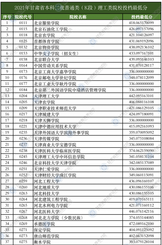 2021甘肃普通高校招生录取本科二批普通类（K段）院校投档最低分