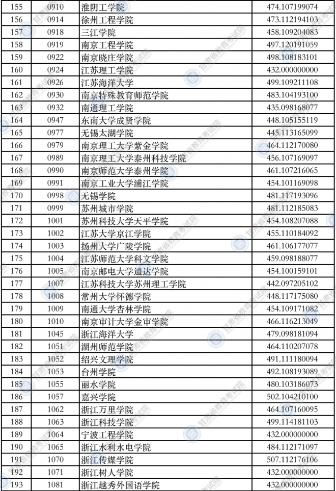 2021甘肃普通高校招生录取本科二批普通类（K段）院校投档最低分