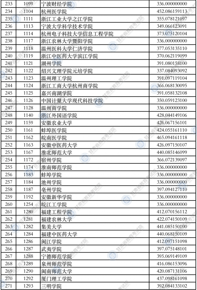 2021甘肃普通高校招生录取本科二批普通类（K段）院校投档最低分