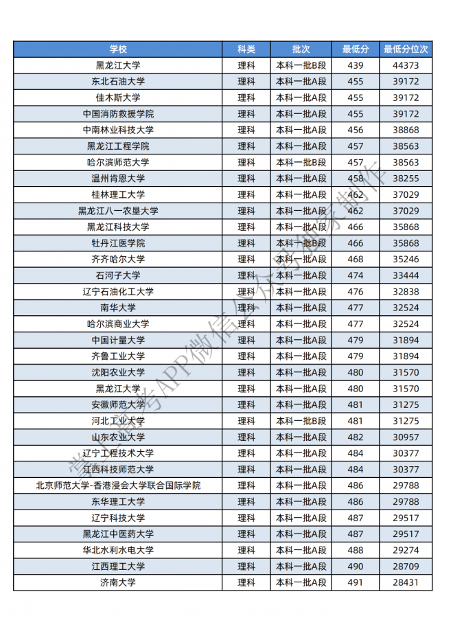 2021年黑龙江400-600分的考生可报这些大学