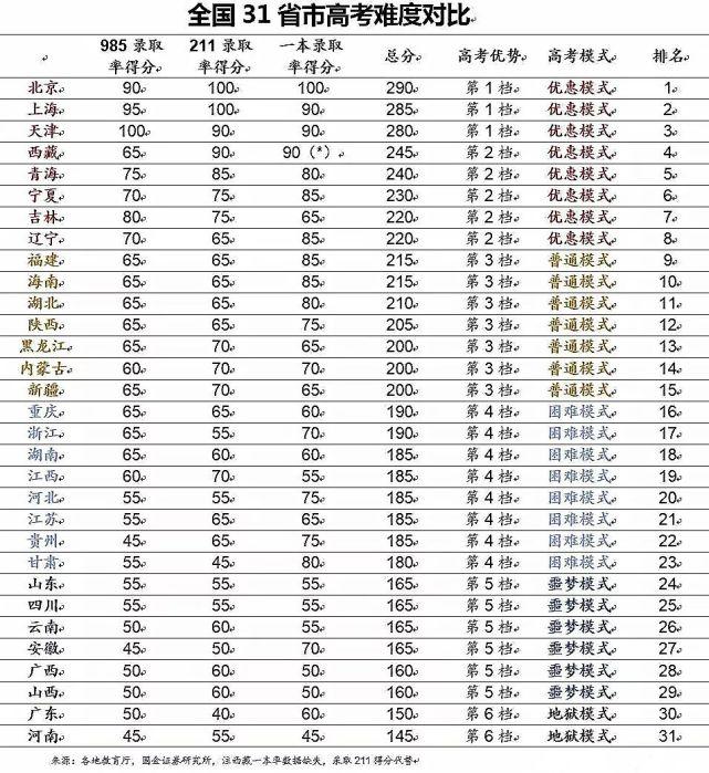 四川高考难度全国第几 全国31省高考难度排行