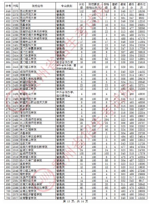 2020贵州二本投档分数线及投档数一览表