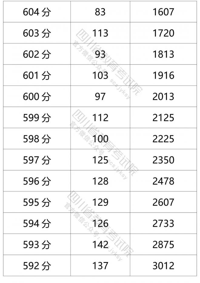 2021年四川省普通高考理科成绩分段统计表