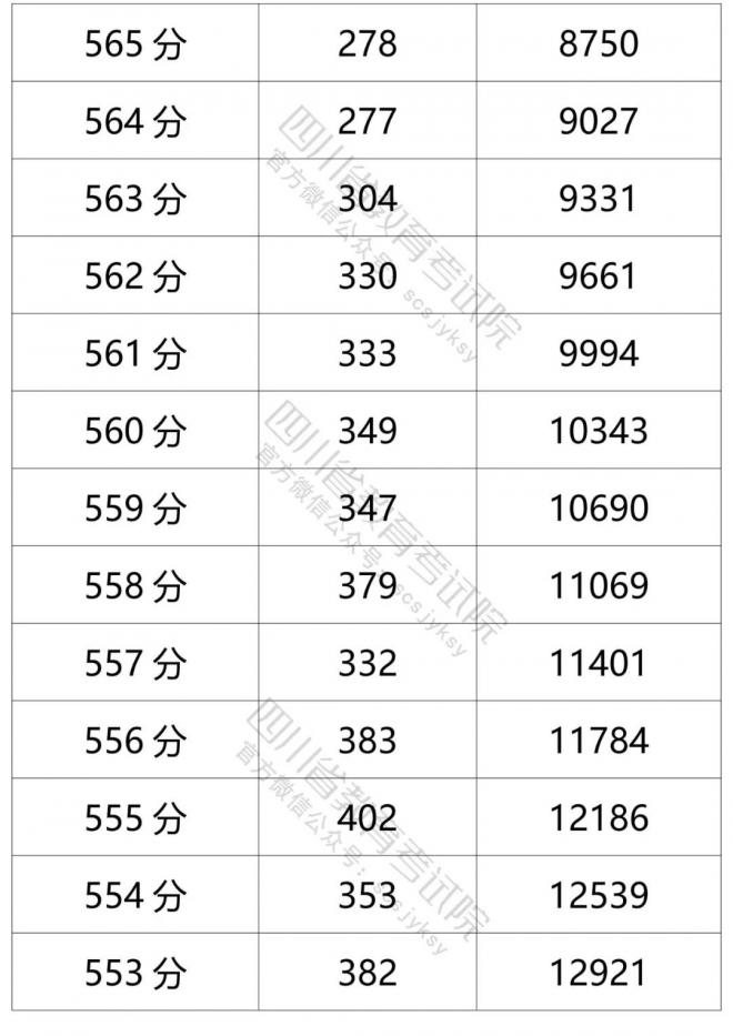 2021年四川省普通高考理科成绩分段统计表