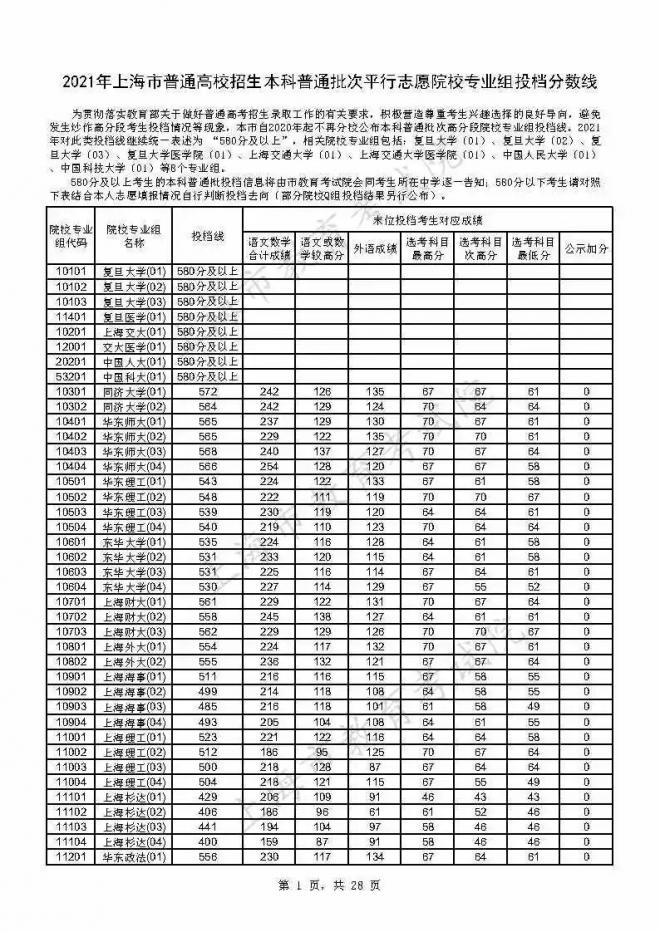 2021年上海本科普通批投档线