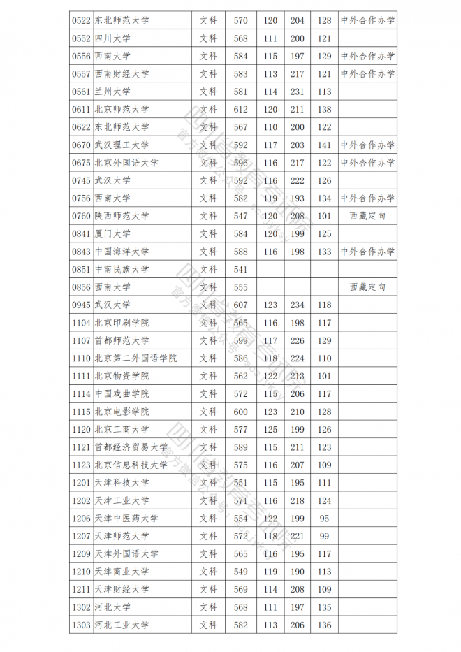 2021年四川普通高校在川招生本科一批院校调档线