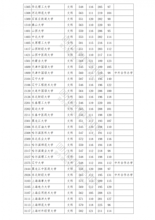 2021年四川普通高校在川招生本科一批院校调档线