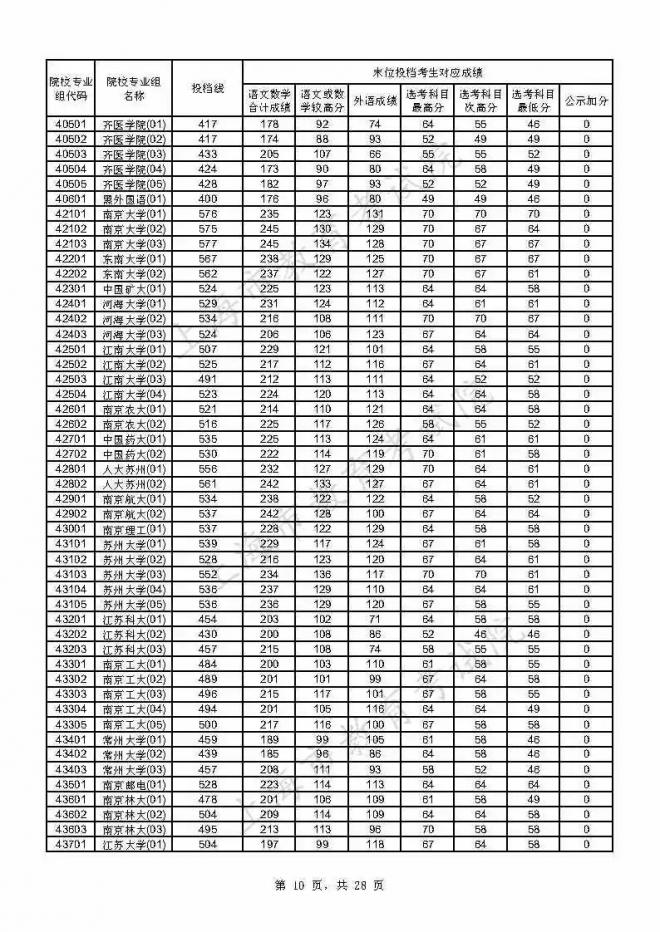 2021年上海本科普通批投档线