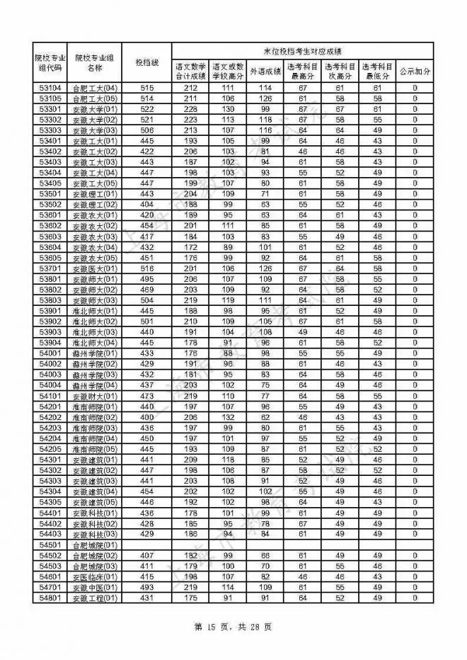 2021年上海本科普通批投档线