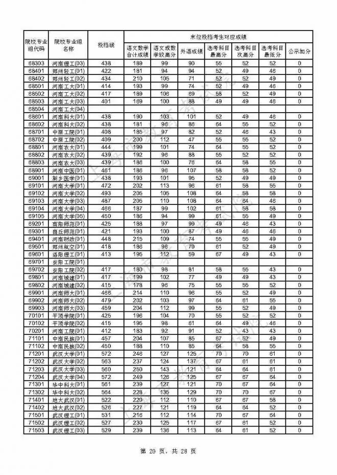 2021年上海本科普通批投档线