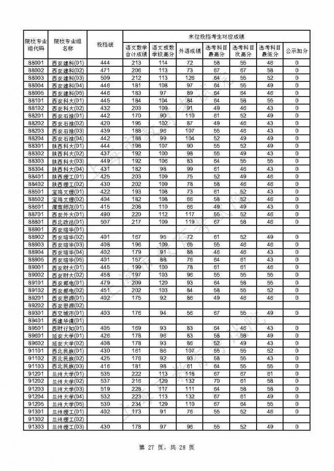 2021年上海本科普通批投档线