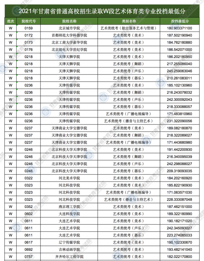 2021年甘肃普通高校招生录取艺术体育类专业W段投档最低分