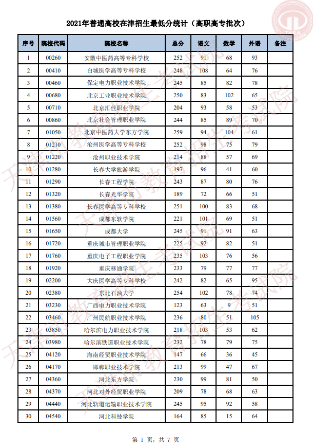 2021年天津普通高校在津招生最低分统计（普通类高职高专批）