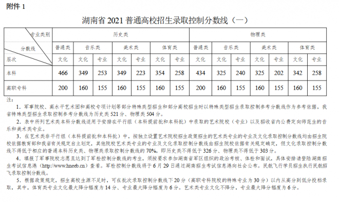 湖南2022高考分数线预测一本,二本,专科分数线