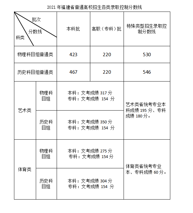 福建2022高考分数线预测一本,二本,专科分数线