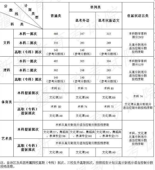 新疆艺考多少分能上一本 2022新疆艺考分数线