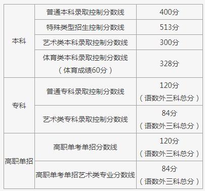 北京艺考多少分能上一本 2022北京艺考分数线