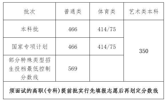 海南艺考多少分能上一本 2022海南艺考分数线