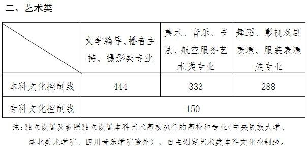 山东艺考多少分能上一本 2022山东艺考分数线