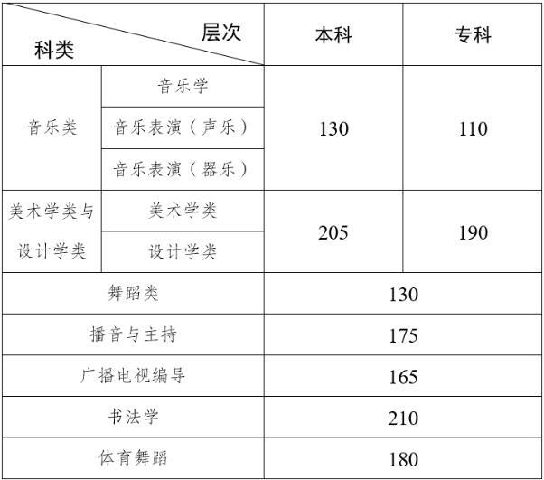 云南省2022年普通高校招生艺术类专业统考本科专业最低控制分数线