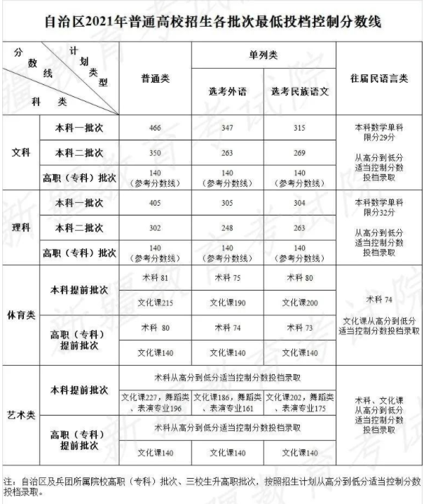 新疆2022年高考分数线什么时候出 高考分数线预测