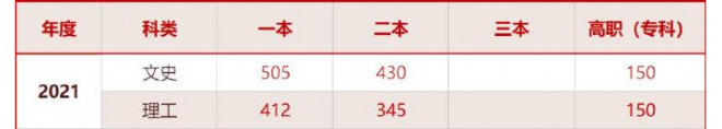 宁夏2022年高考分数线什么时候出 高考分数线预测