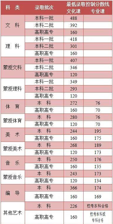 内蒙古2022年高考分数线什么时候出 高考分数线预测