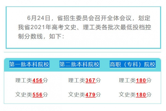 贵州2022年高考分数线什么时候出 高考分数线预测