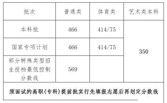 海南2022年高考分数线什么时候出 高考分数线预测