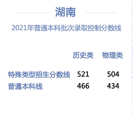 湖南2022年高考分数线什么时候出 高考分数线预测