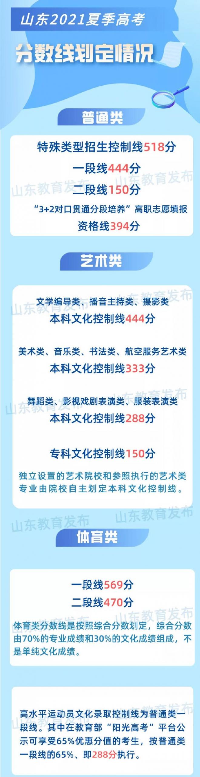 山东2022年高考分数线什么时候出 高考分数线预测