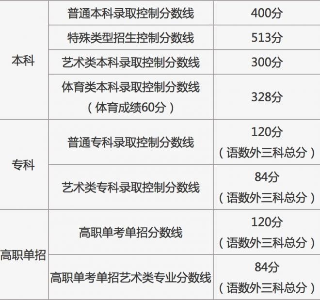 北京市2022年高考分数线什么时候出 高考分数线预测