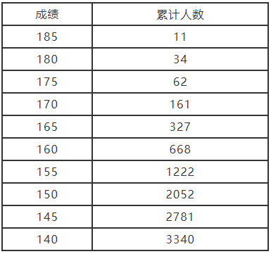 2022年河南省艺术类-国际标准舞分数段统计表