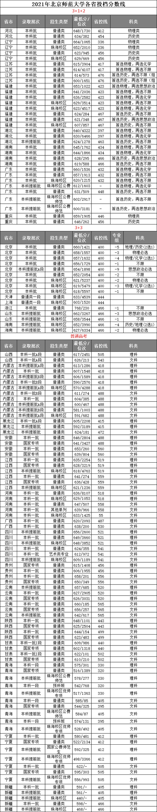 2021年5所教育部直属师范类大学分数线汇总