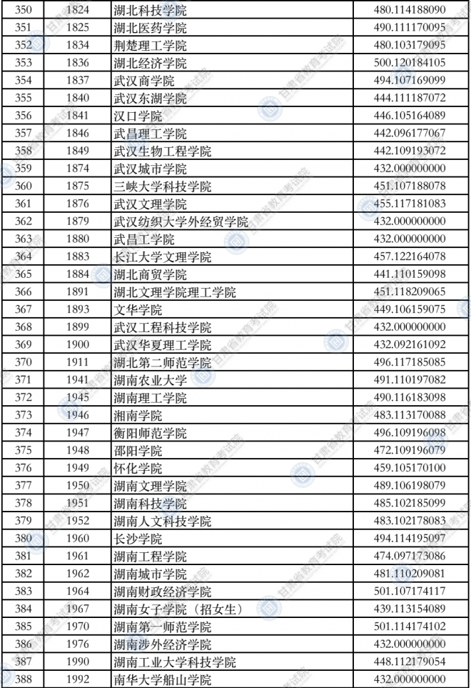 2021甘肃普通高校招生录取本科二批普通类（K段）院校投档最低分