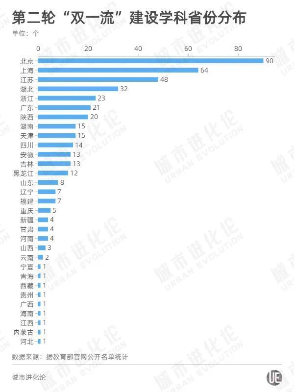 最新“双一流”高校版图 谁是真正的“高教强省”