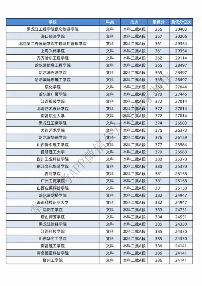 2021年黑龙江400-600分的考生可报这些大学