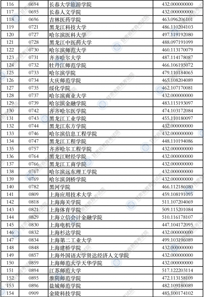 2021甘肃普通高校招生录取本科二批普通类（K段）院校投档最低分