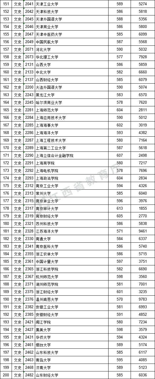 2021年江西高考提前批一批二批和专科征集志愿分数线,时间,征集志愿大学名单