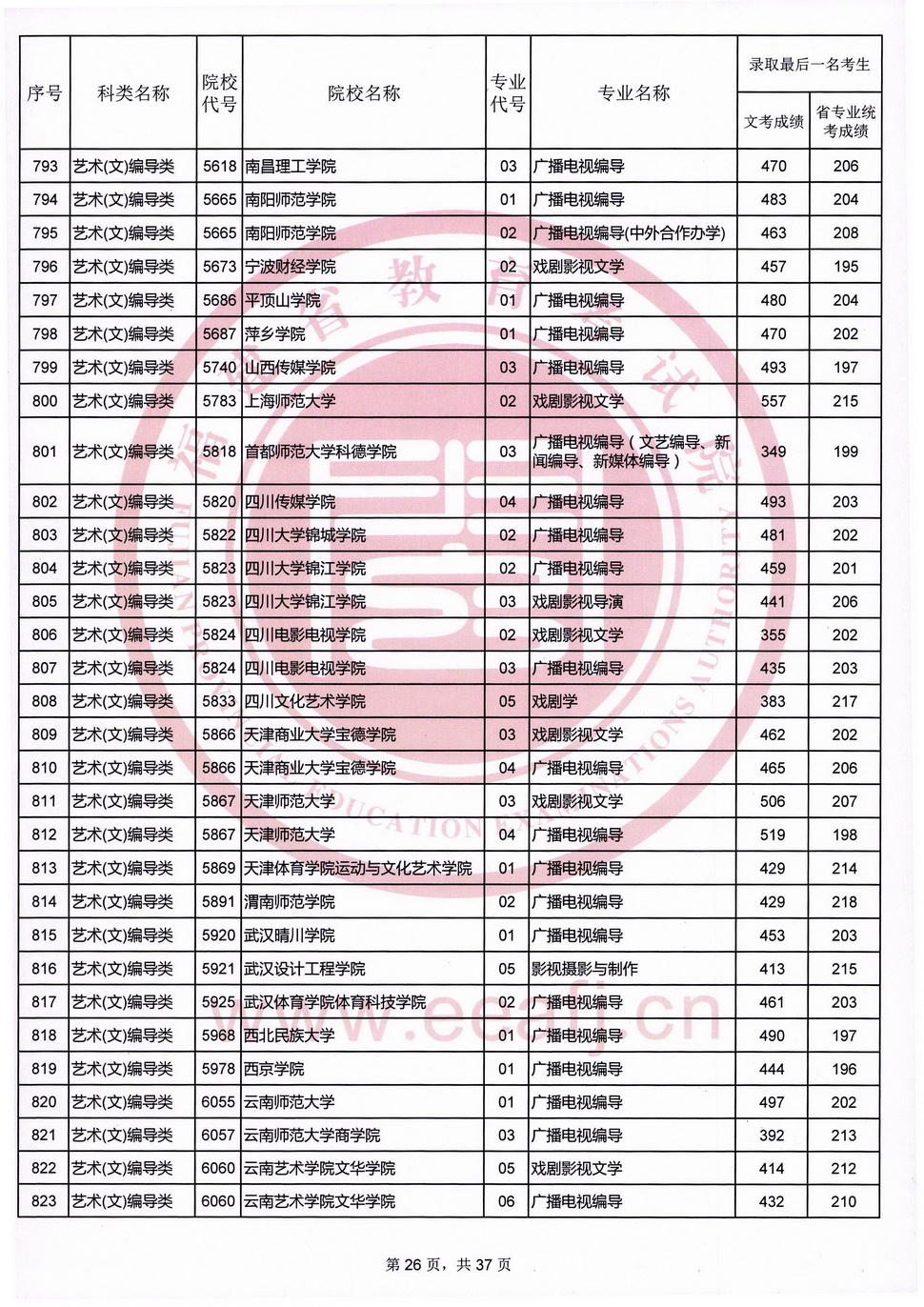 2020福建高考艺术类本科B批录取最低分数线及院校专业代号