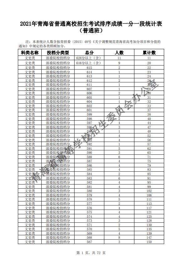 2021青海普通高校招生考试排序成绩一分一段统计表-普通班-文史类