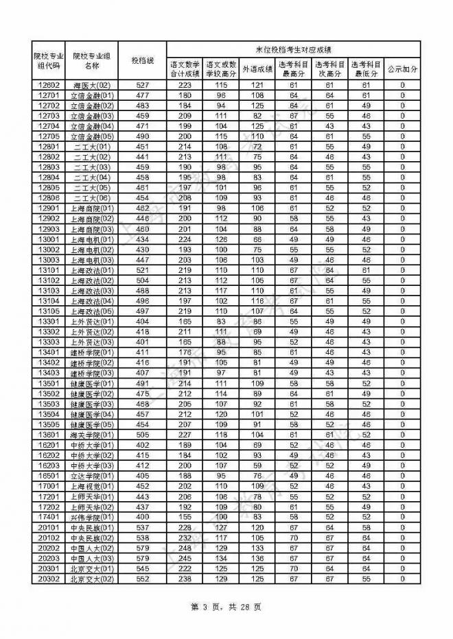 2021年上海本科普通批投档线