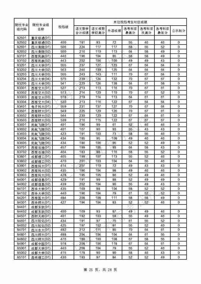 2021年上海本科普通批投档线