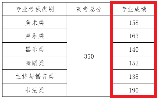 海南艺考生联考220分能上二本吗 2022艺考分数线